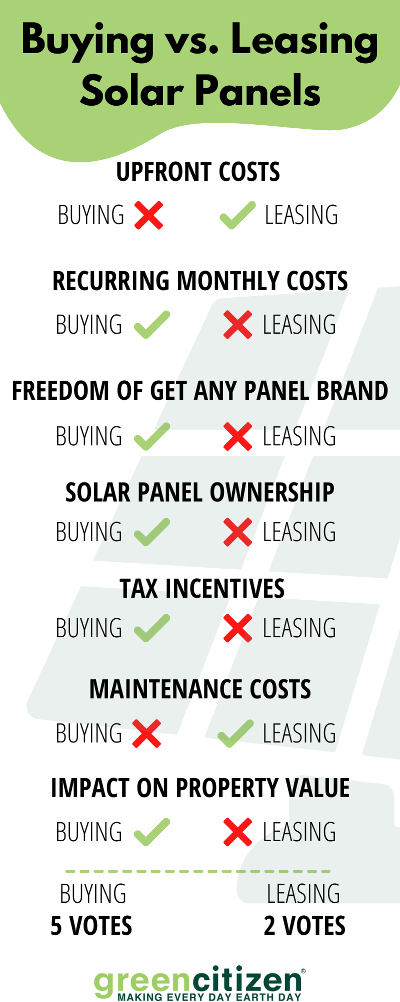 Buying vs Leasing Solar Panels