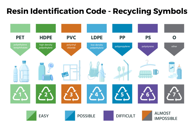 Plastic Recycling Symbols