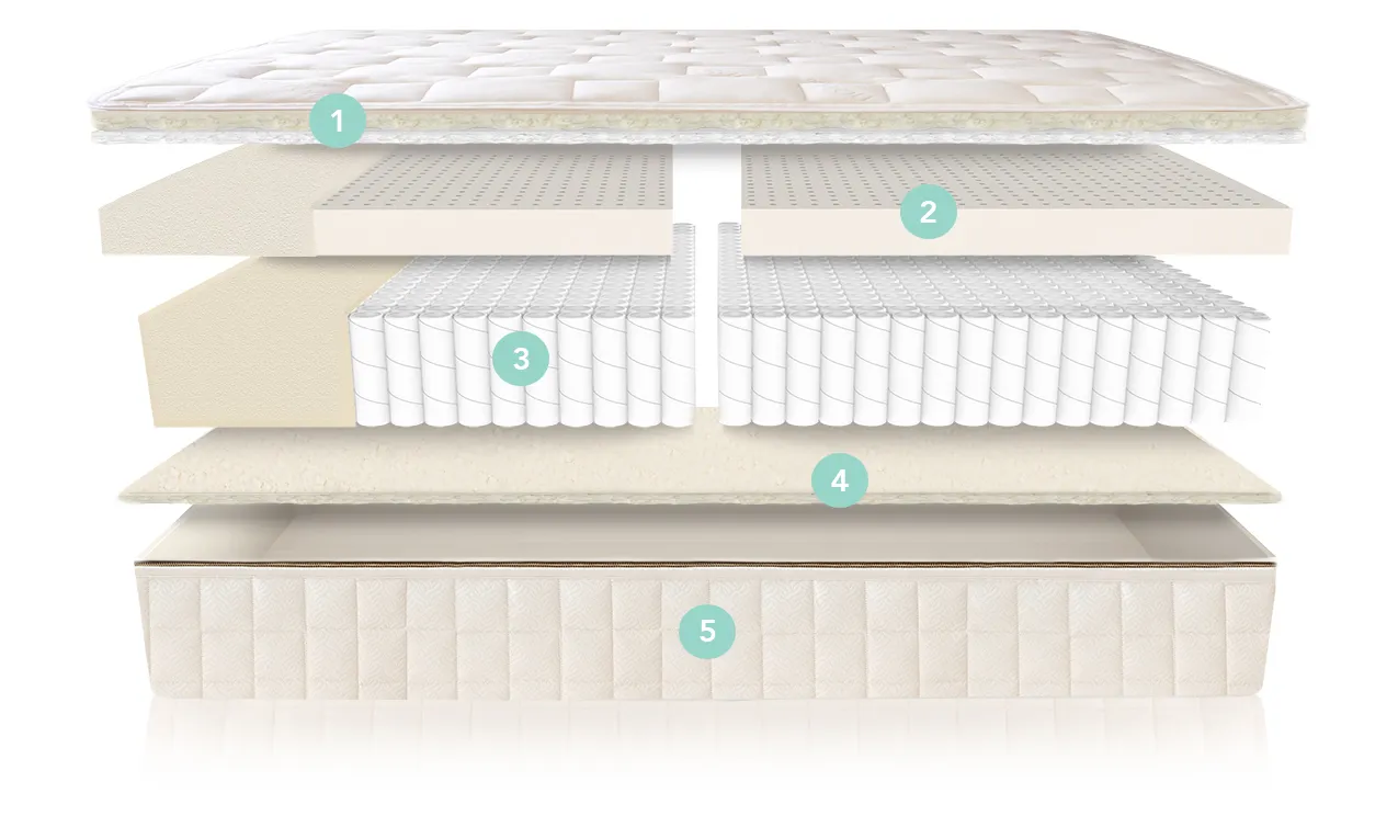 Naturepedic EOS Mattress Construction Analysis