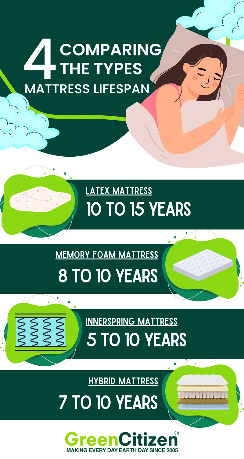 Lifespan of Different Mattress Types